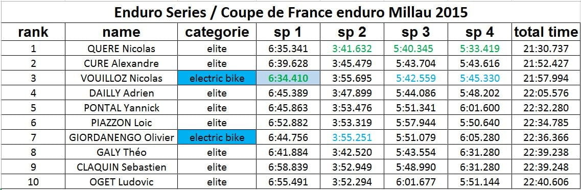 Performances moteur pédalier